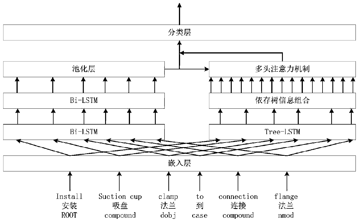 Knowledge graph relational data classification method based on syntactic attention neural network