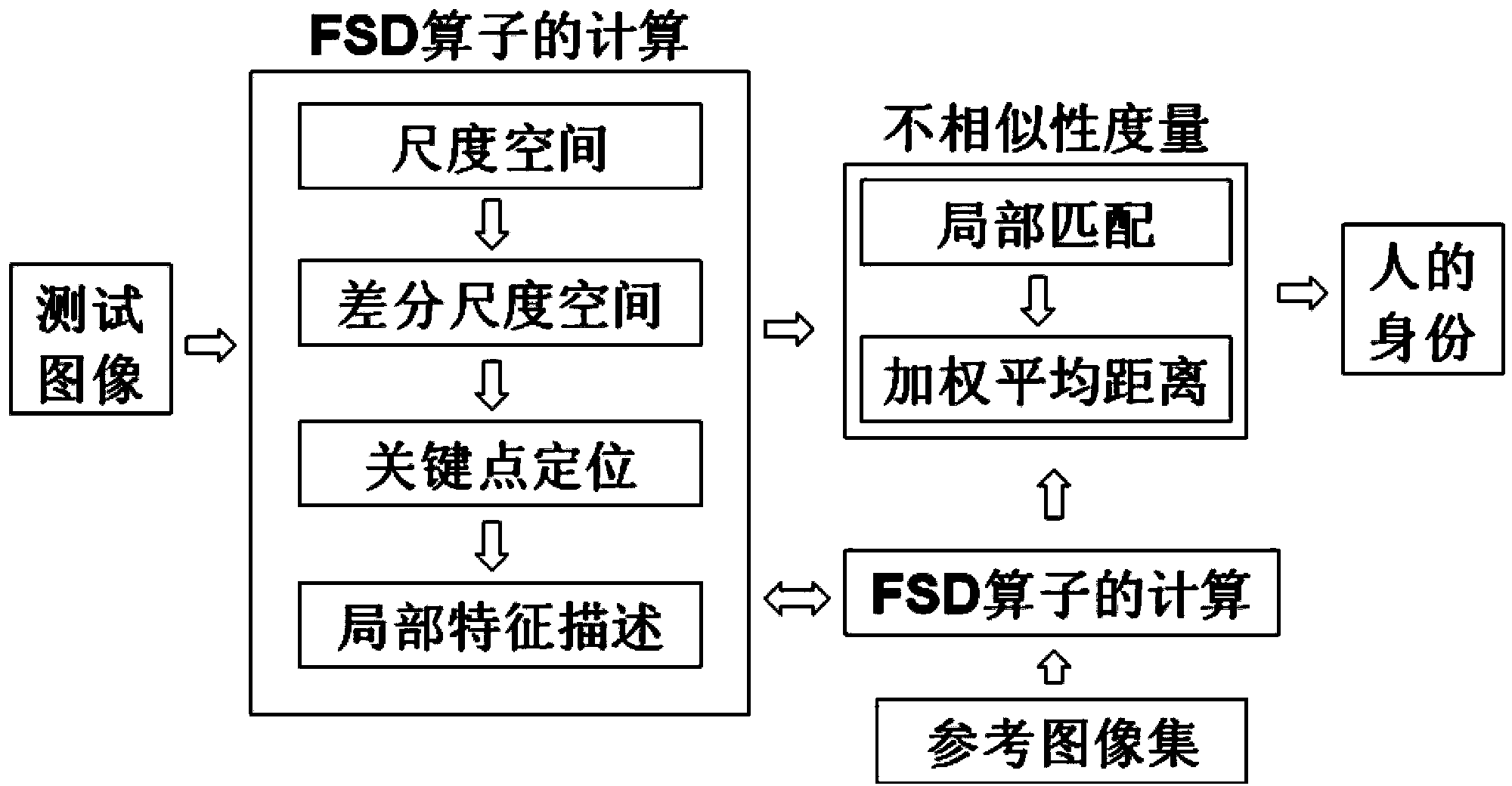 Single sample face recognition method based on face sparse descriptors