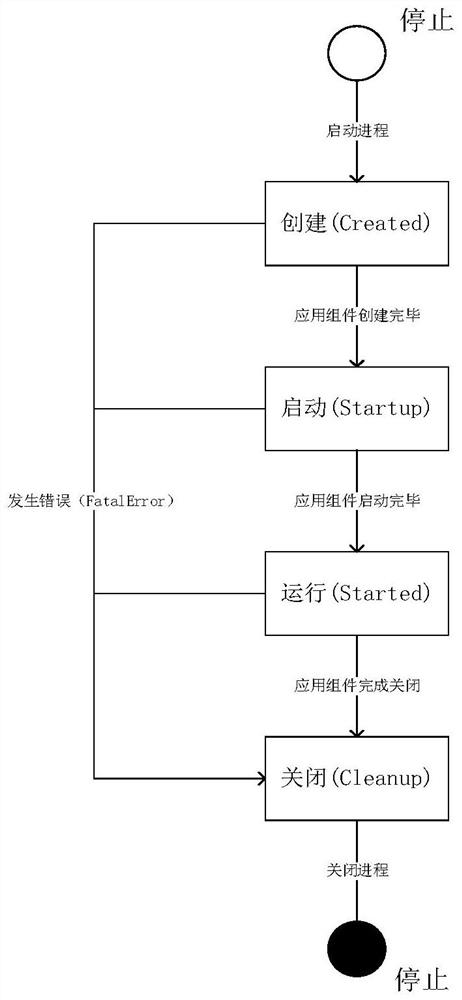 Life cycle management method and device, storage medium and electronic equipment