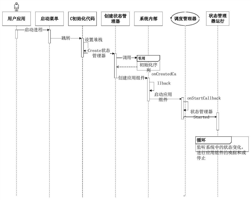 Life cycle management method and device, storage medium and electronic equipment