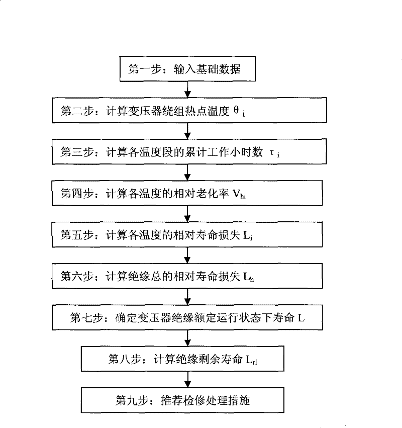 Method for predicting life of transformer insulation and management system thereof