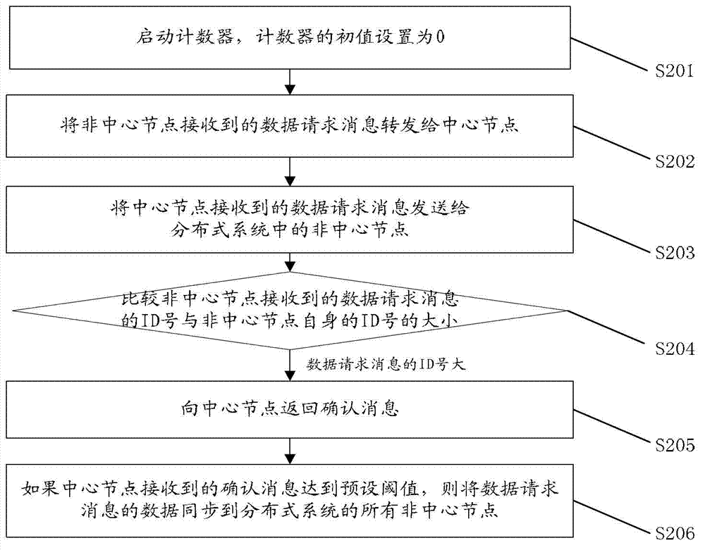 Method and apparatus for constructing, submitting and monitoring center node of distributed system