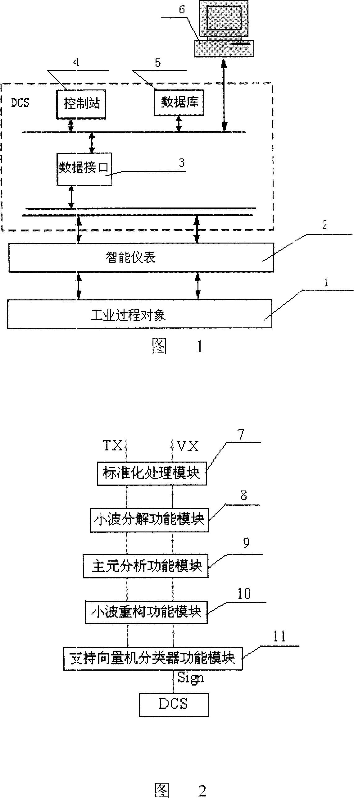 Industrial process fault diagnosis system and method based on wavelet analysis