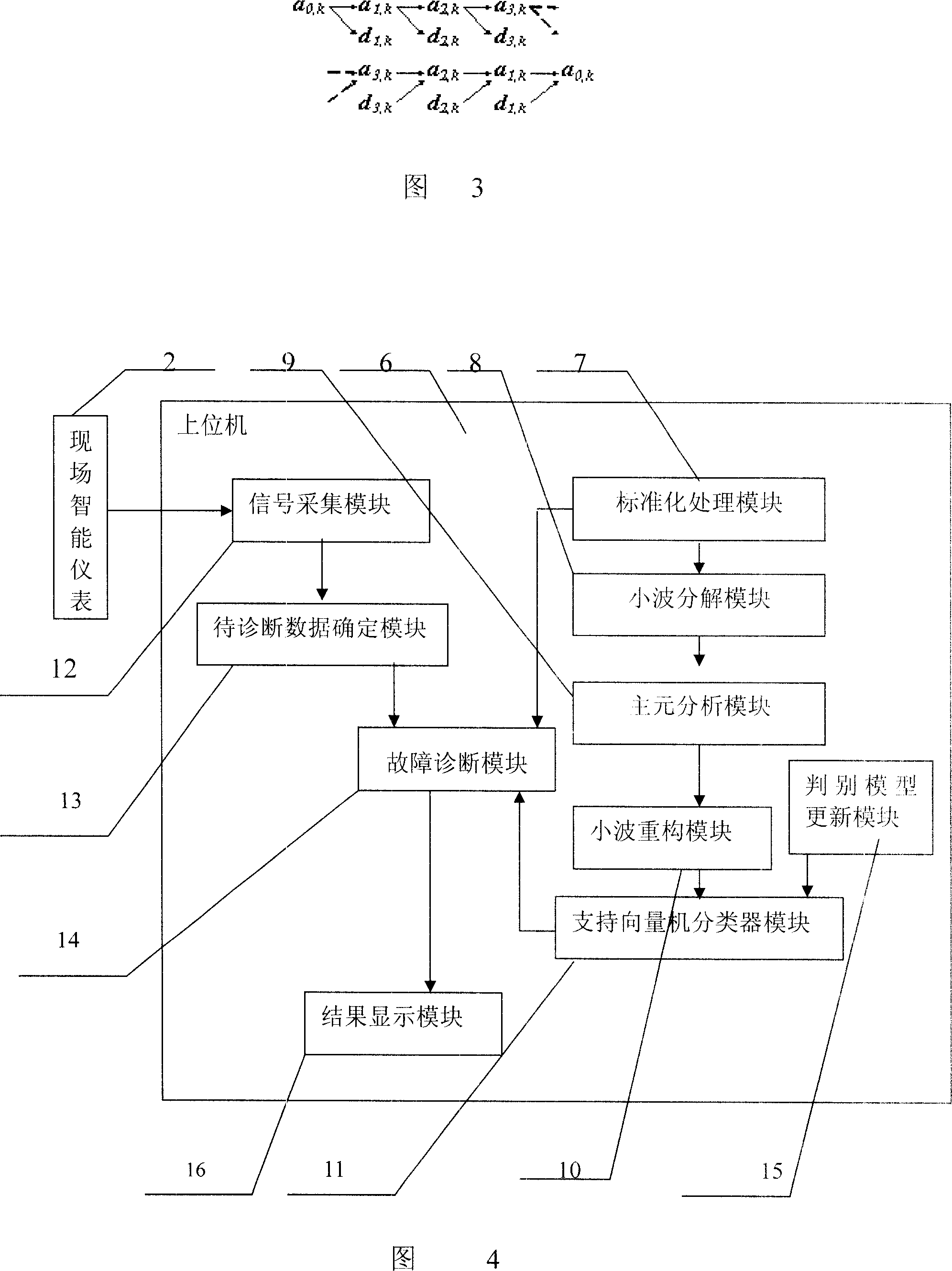 Industrial process fault diagnosis system and method based on wavelet analysis