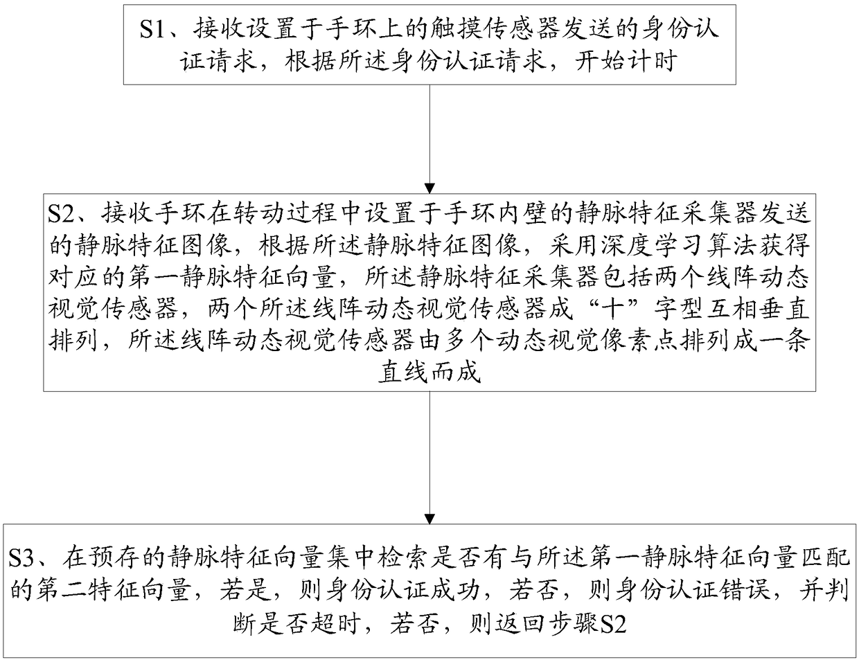 Vein-based identity authentication method and wristband