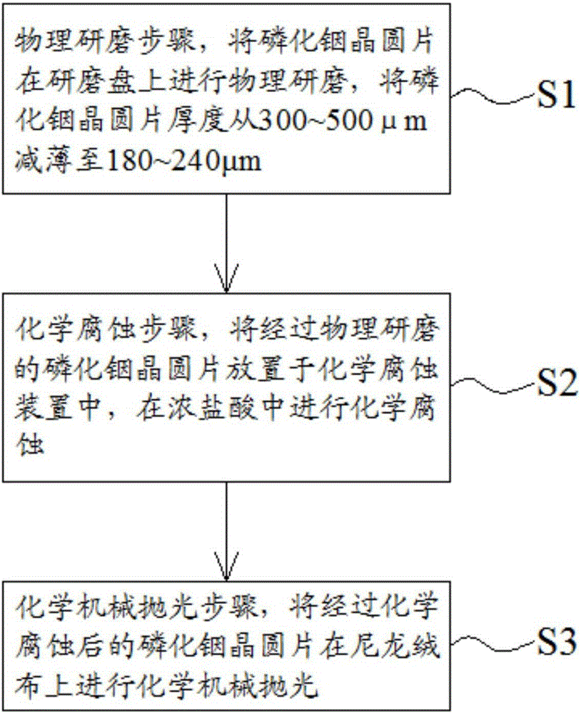 InP (indium phosphide) wafer thinning and polishing method and chemical corrosion device