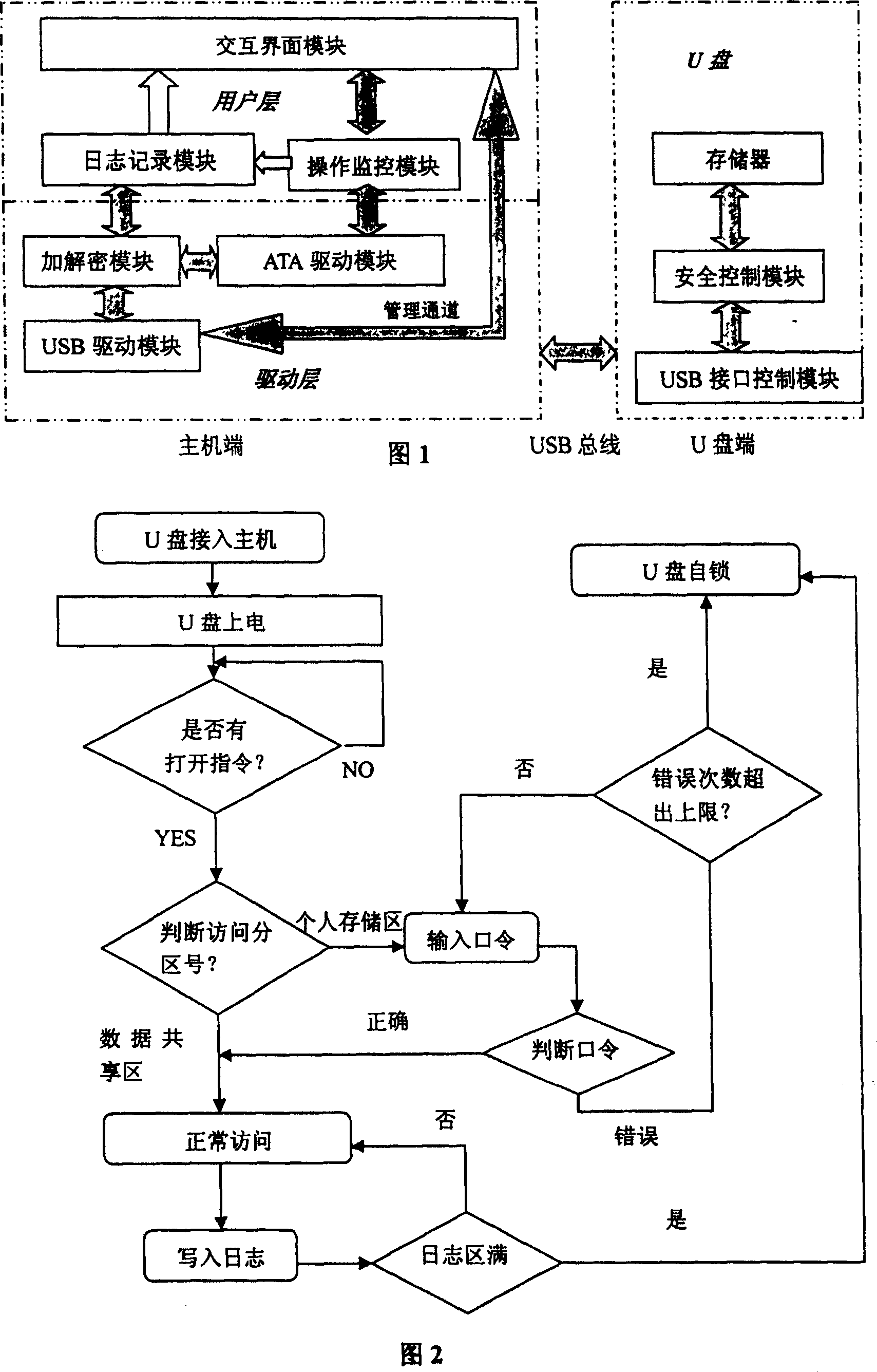 A encryption U disk system with journal and audits