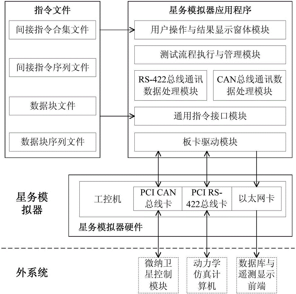 Satellite housekeeping simulator and simulation method for development and test of micro-nano satellite control module