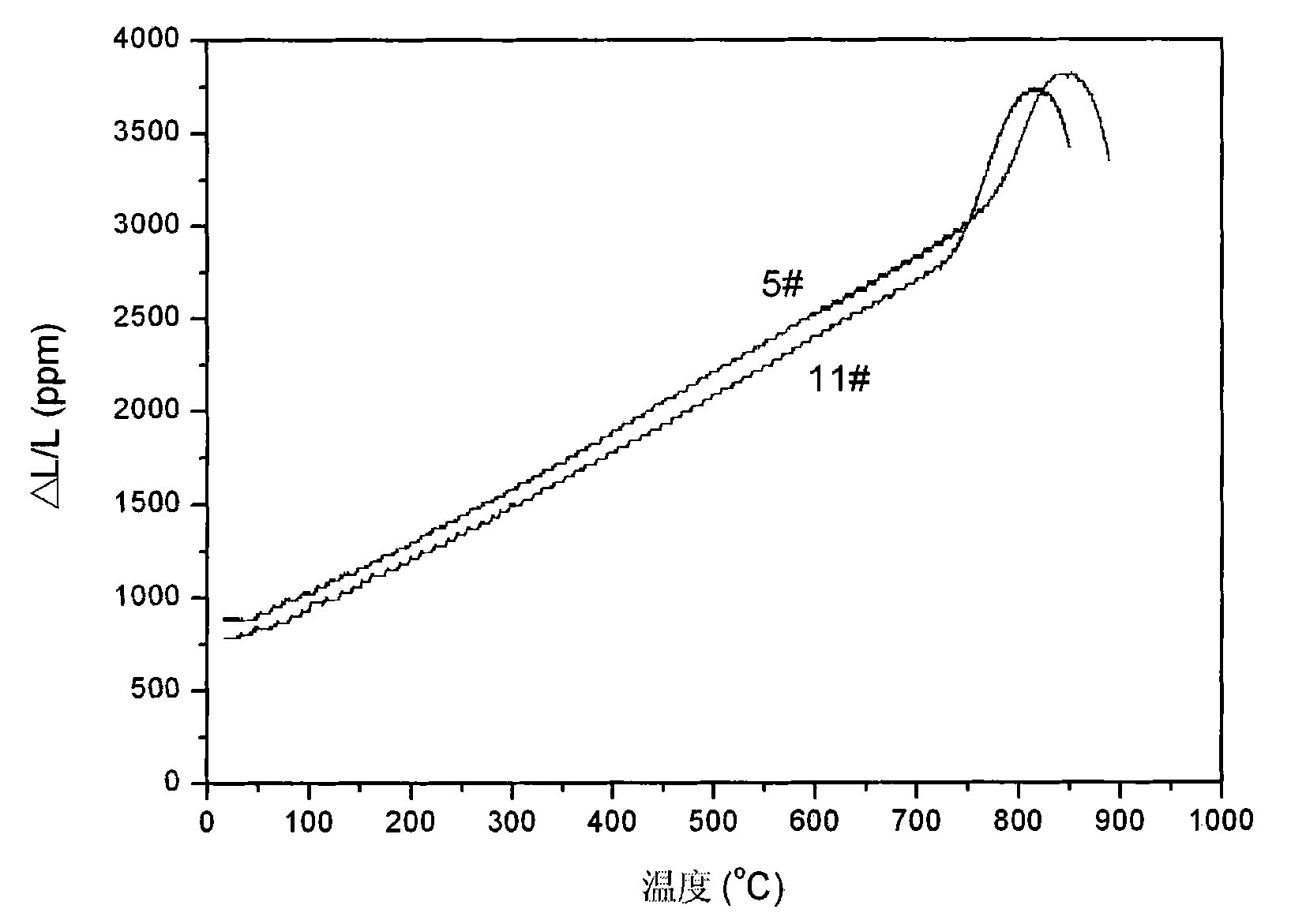 Environmentally-friendly alkali-free aluminoborosilicate glass for TFT-LCD