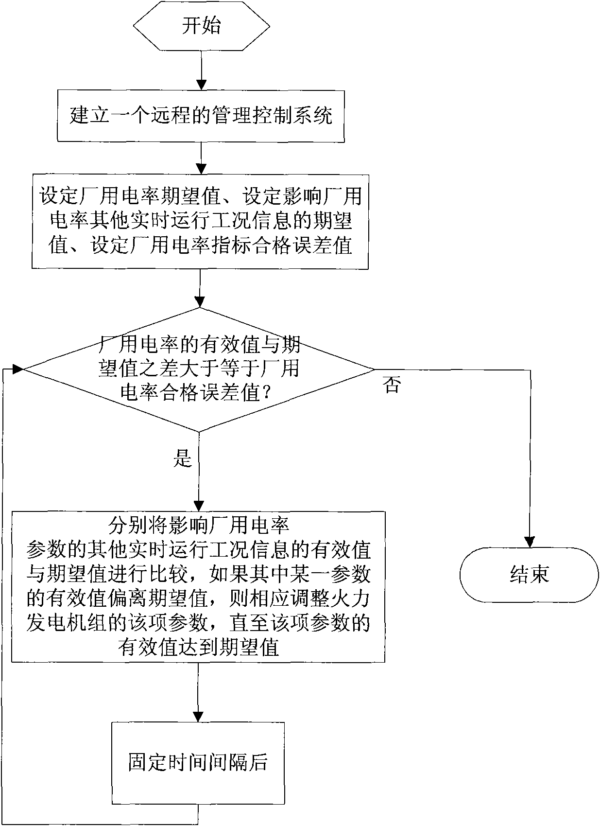 Method for reducing station service power consumption rate of thermal power generating units