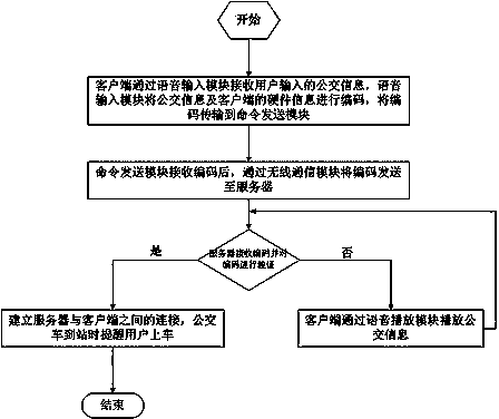 Public transportation navigation system and method for blindmen