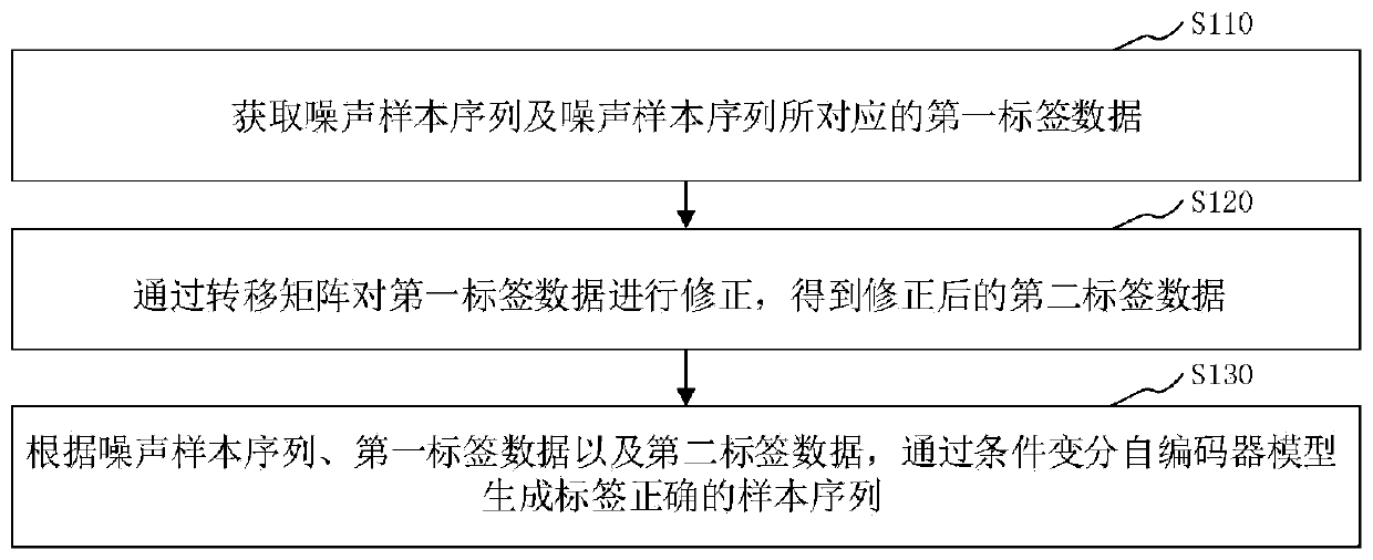 Denoising method and device, computer equipment, storage medium and model training method