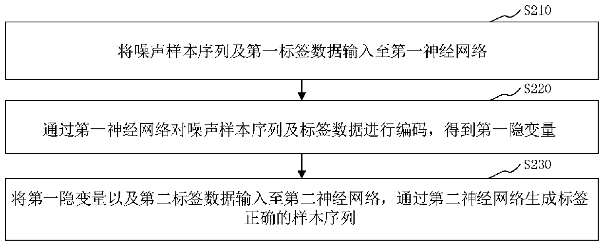 Denoising method and device, computer equipment, storage medium and model training method