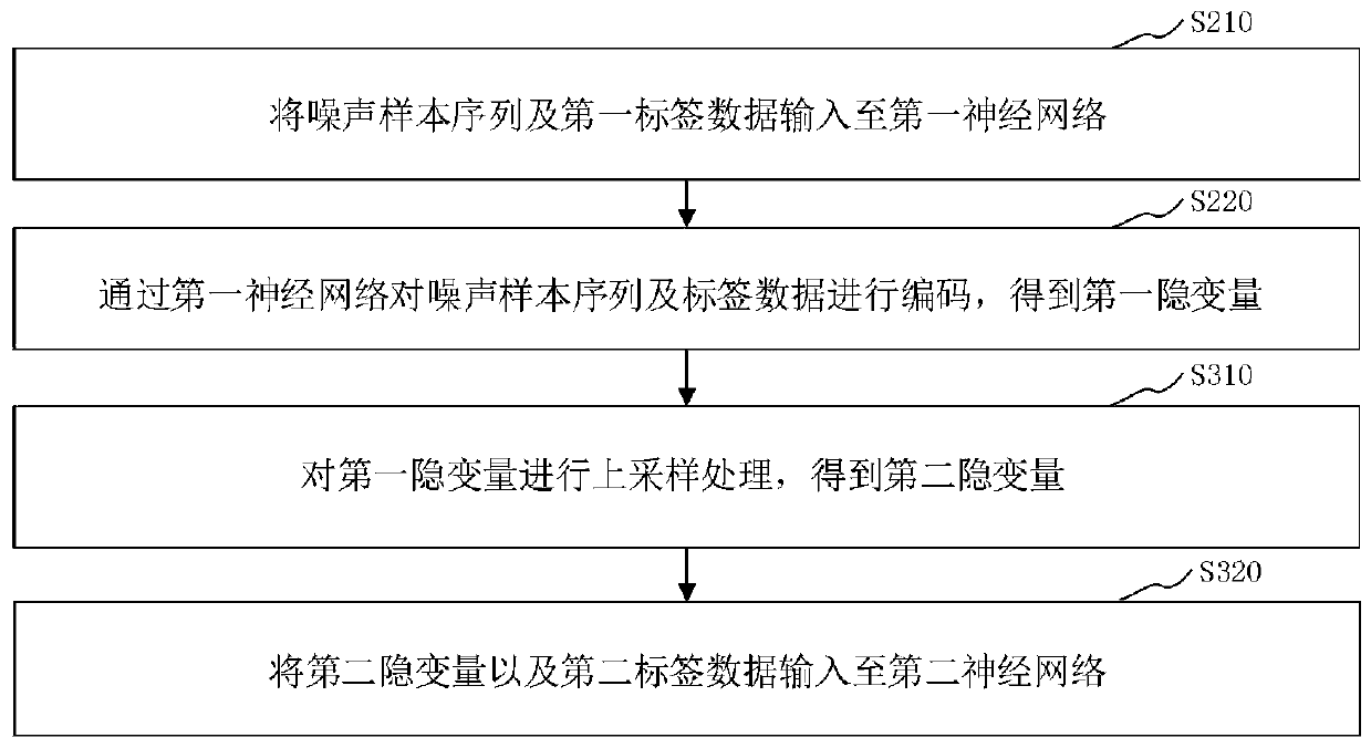 Denoising method and device, computer equipment, storage medium and model training method