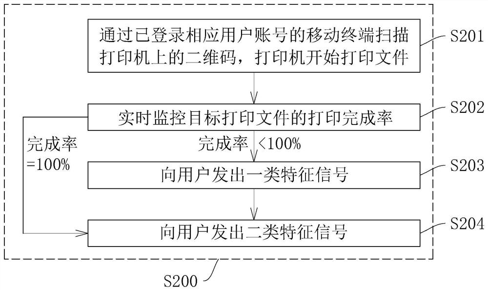 Printer sharing method, printing service platform and shared printer