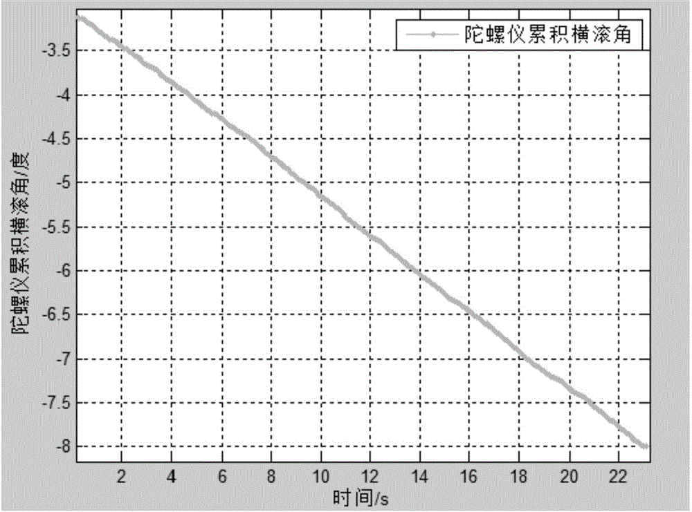 Agricultural machinery roll angle test method based on double antenna GNSS (global navigation satellite system) receiver/gyroscope information fusion