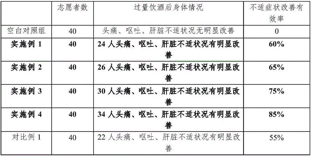 Composition with effects of protecting liver and dispelling effect of alcohol and application thereof