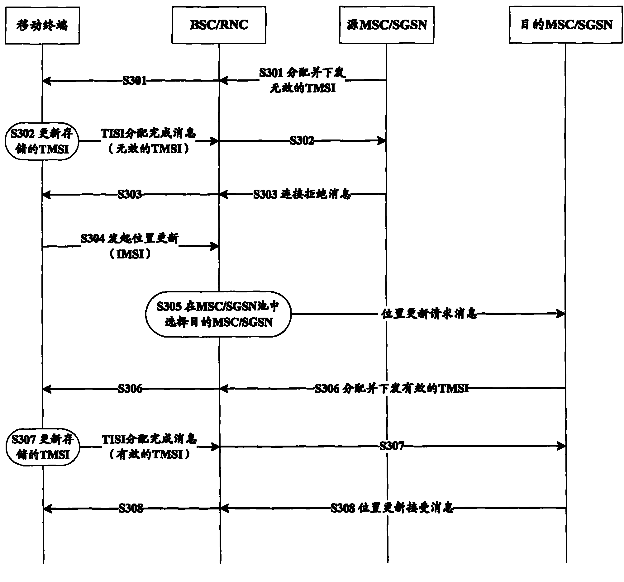 Method, system and related functional entities for realizing load balancing in pool area