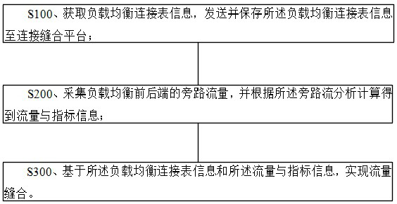 A method for traffic stitching based on load balancing connection information and bypass traffic