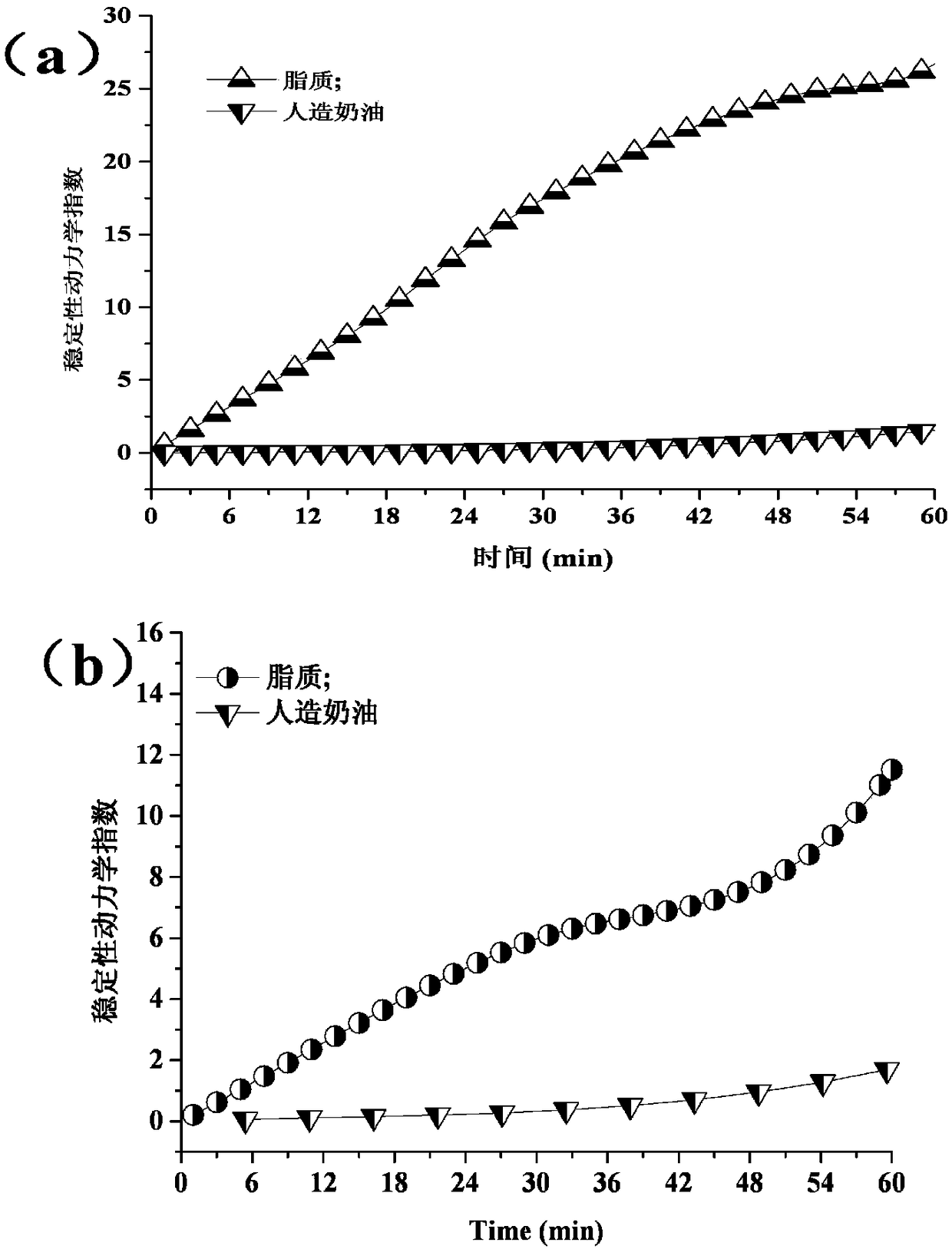 Low-fat low-lipide-digestibility artificial butter and making method thereof