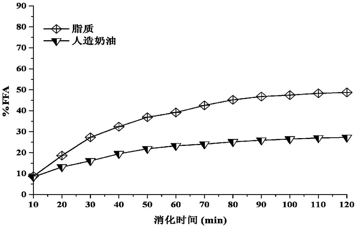 Low-fat low-lipide-digestibility artificial butter and making method thereof