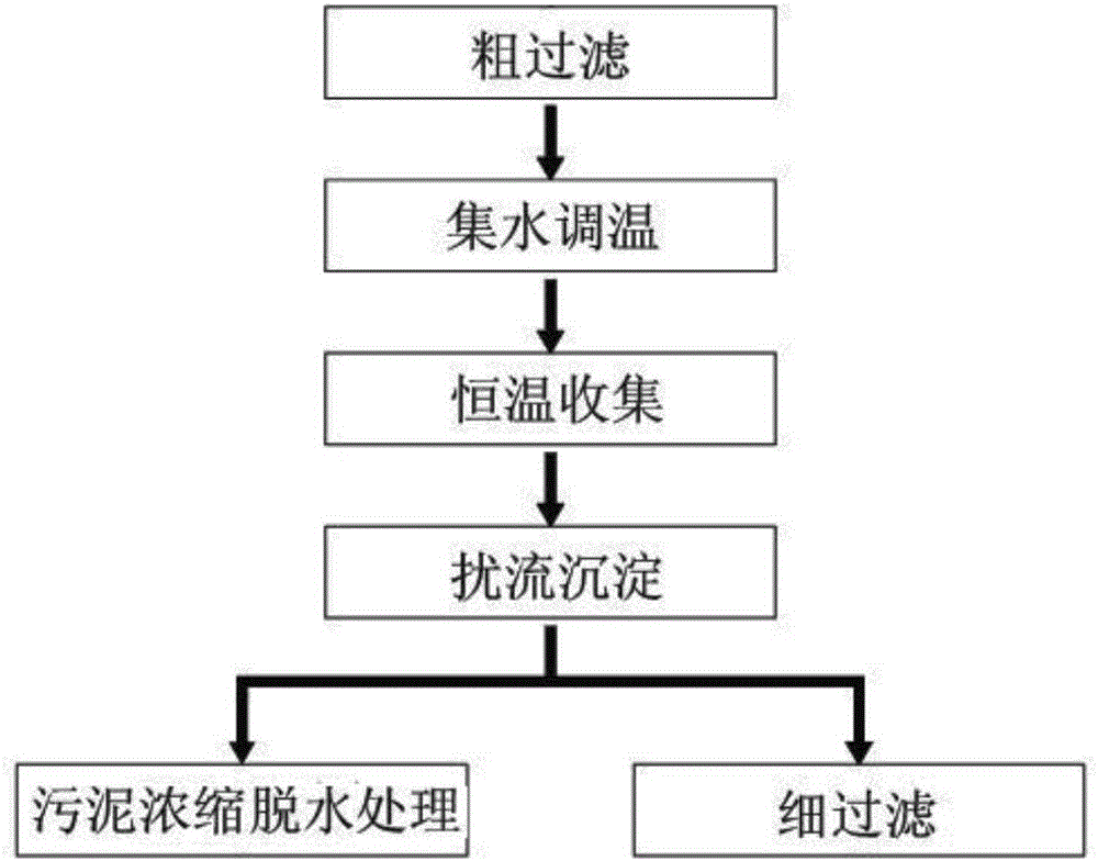 A kind of leather wastewater reuse treatment equipment and method