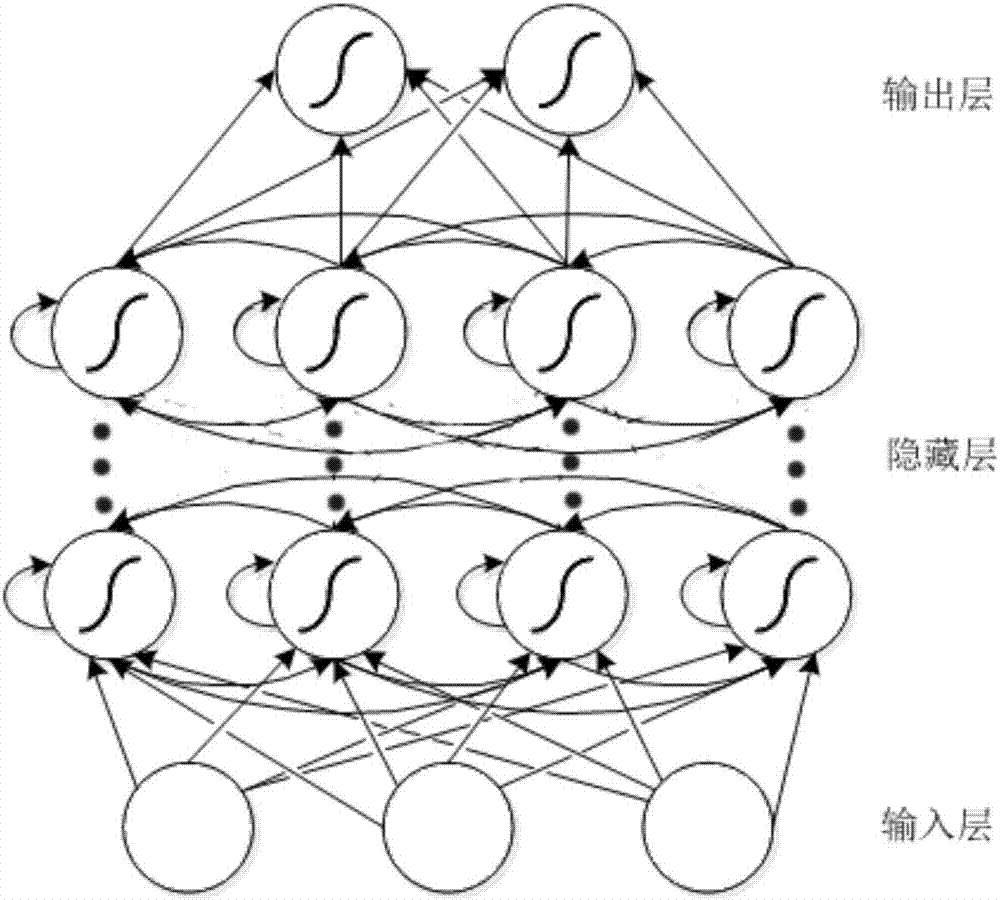 Electric quantity consumption predicting method based on deep learning