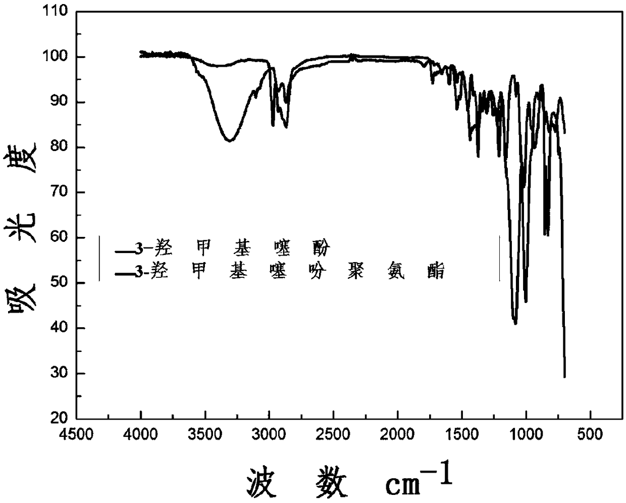 A kind of preparation method of anti-mildew polyurethane prepolymer