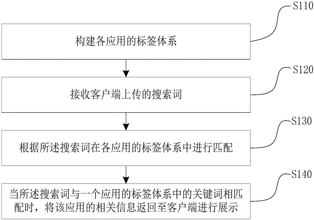 Application searching method and device