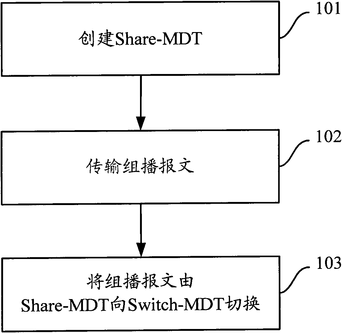 Switching-over method, device and system of multicast distribution tree