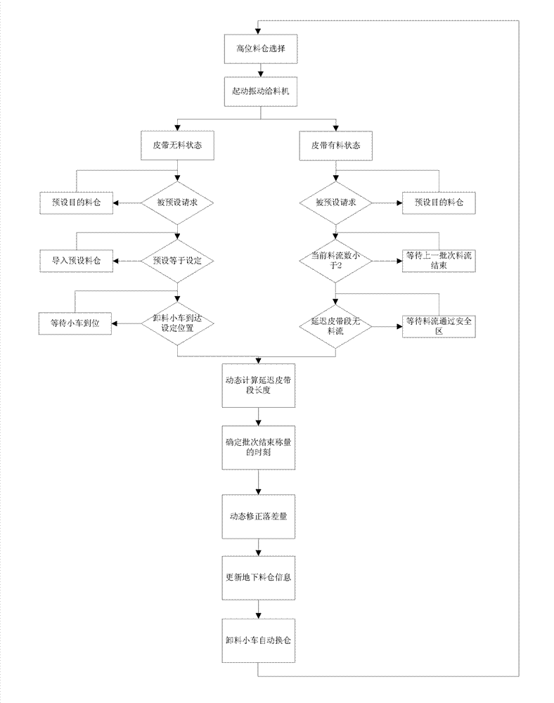 Multi-type material continuously feeding method for