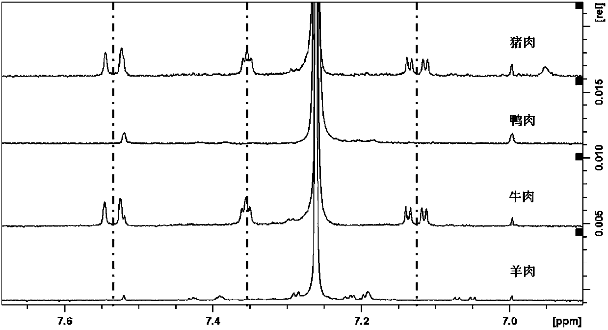 H-NMR method for identifying beef, pork or duck meat doped in mutton