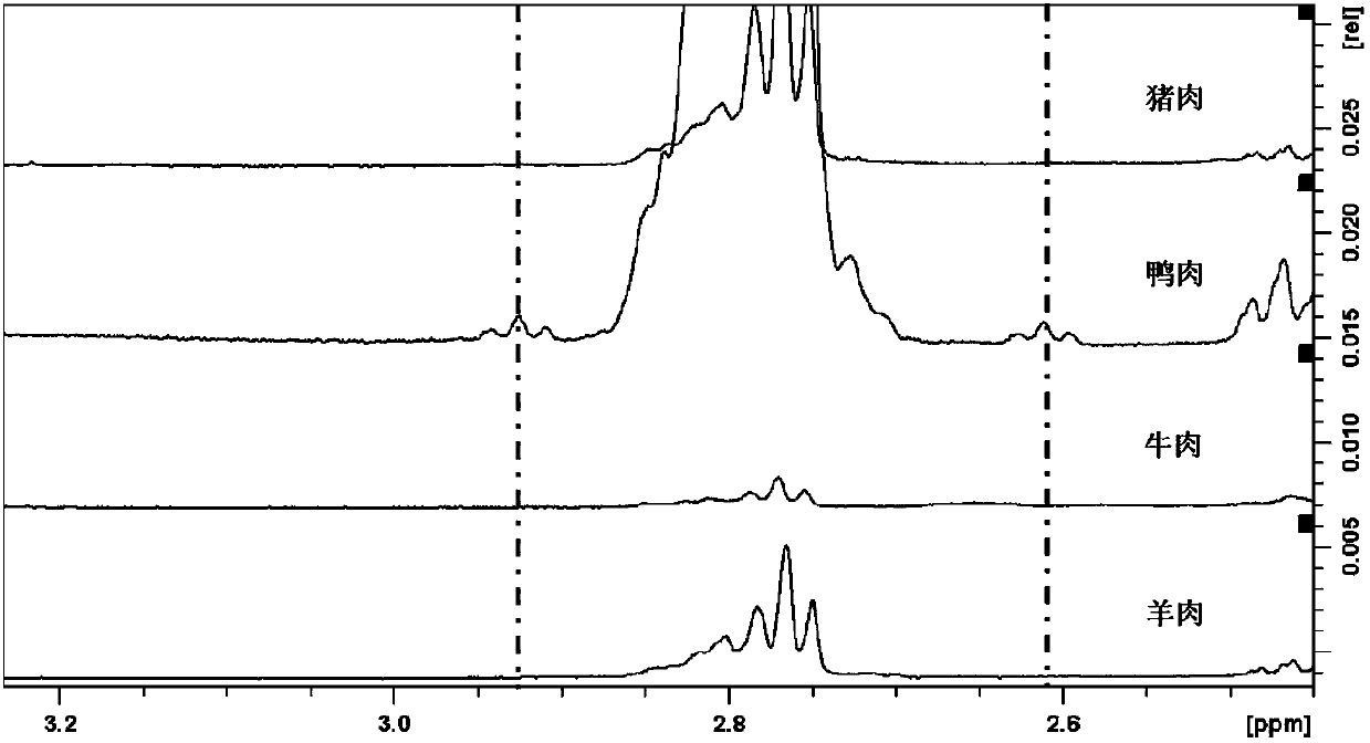 H-NMR method for identifying beef, pork or duck meat doped in mutton