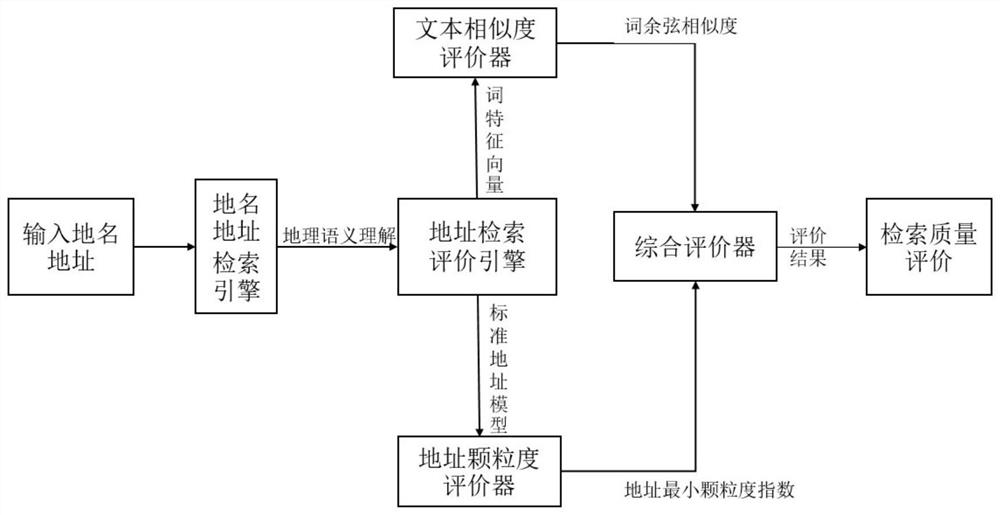 Geographic Semantics-Based Quality Evaluation Method for Place Name and Address Retrieval