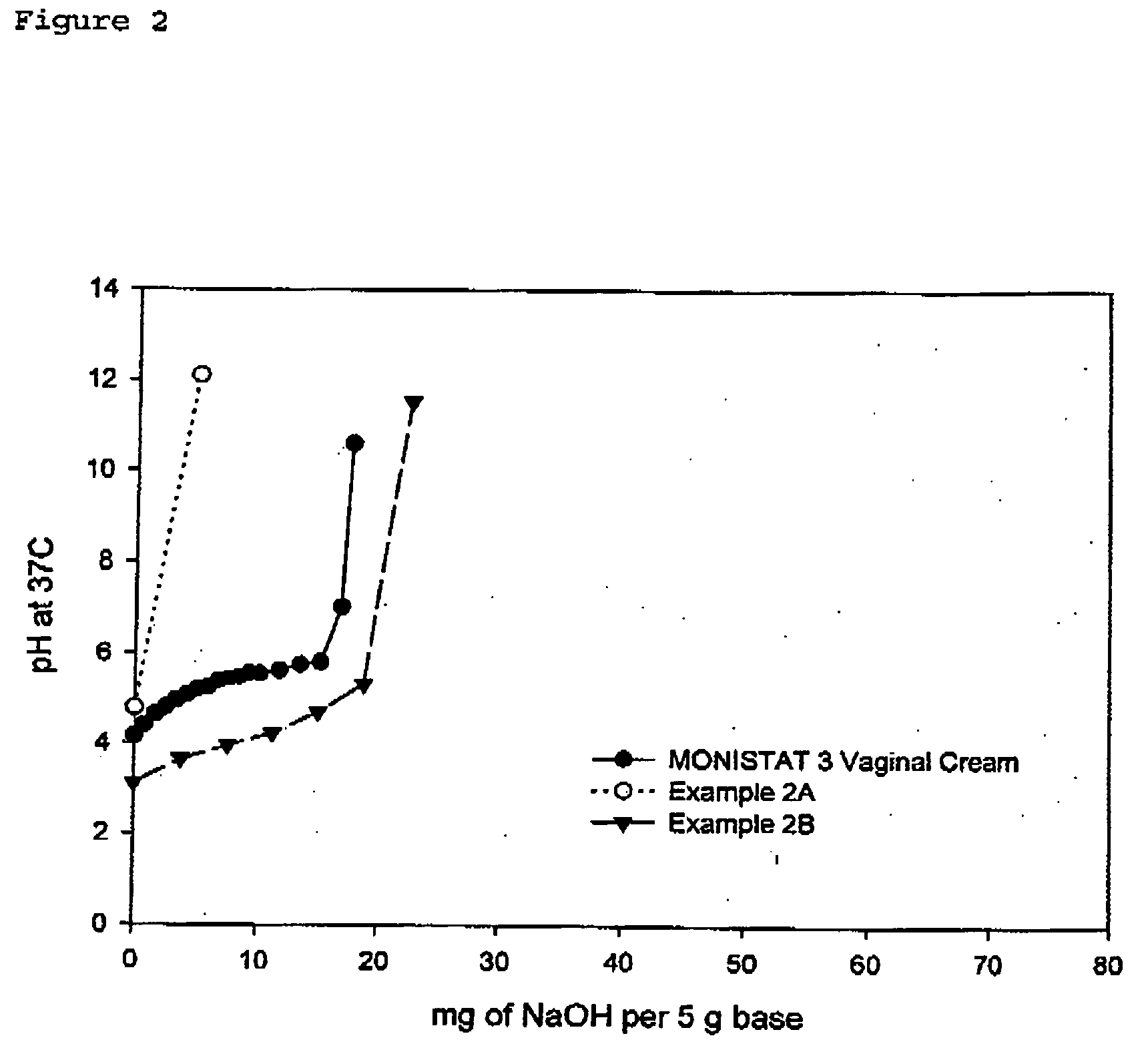 Compositions and methods for reducing vaginal pH