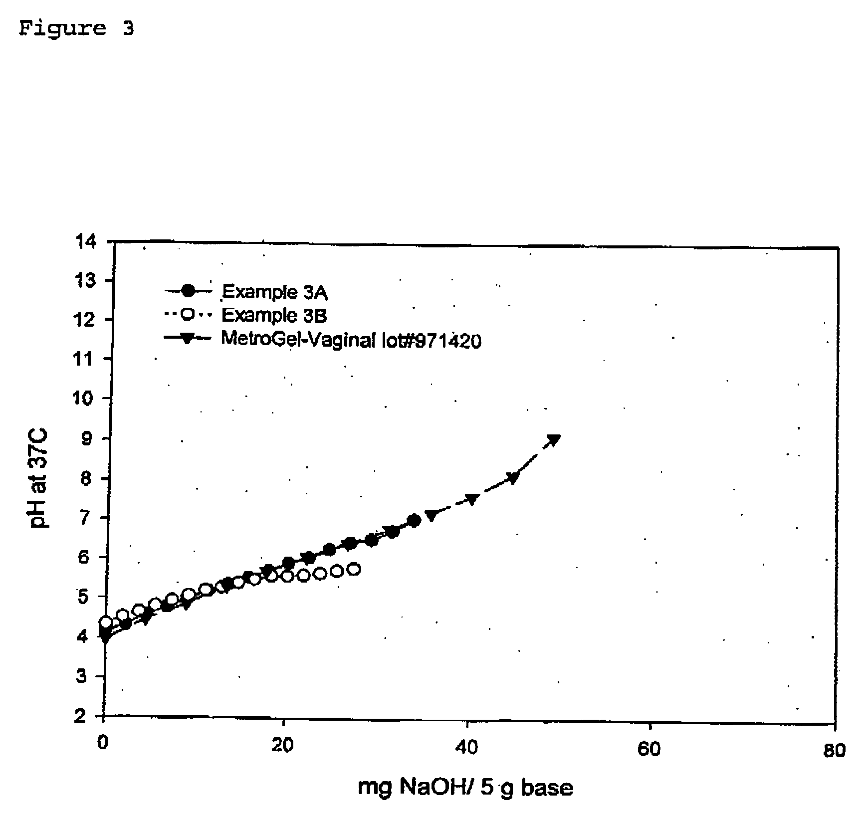 Compositions and methods for reducing vaginal pH