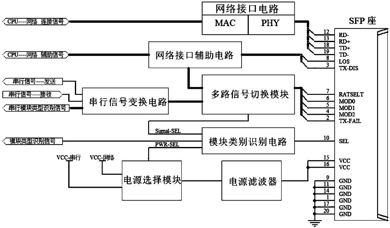 SFP interface circuit with a network module compatible with a serial signal module