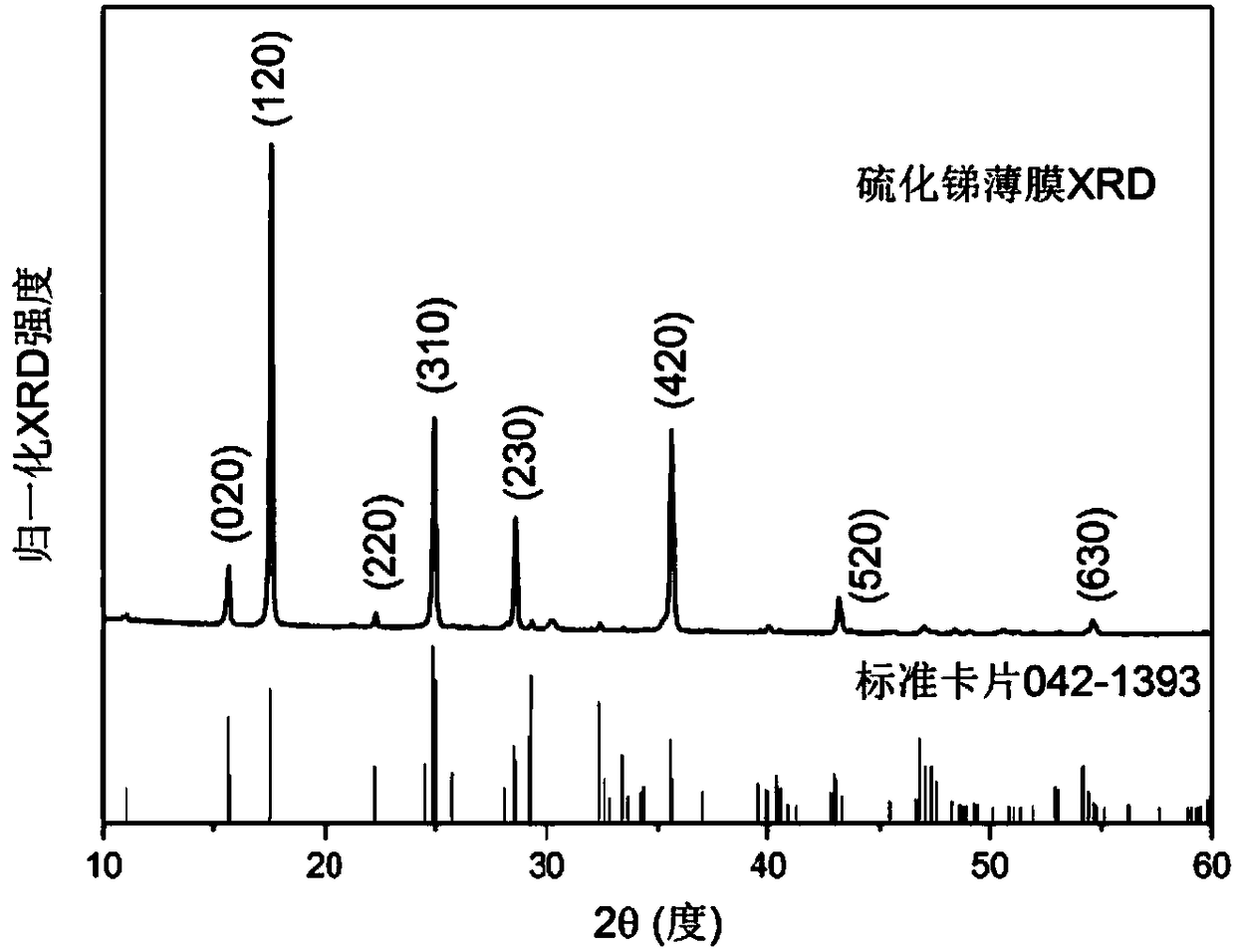 Laminated thin-film solar cell based on Sb2S3 top battery and preparation method of laminated thin-film solar cell