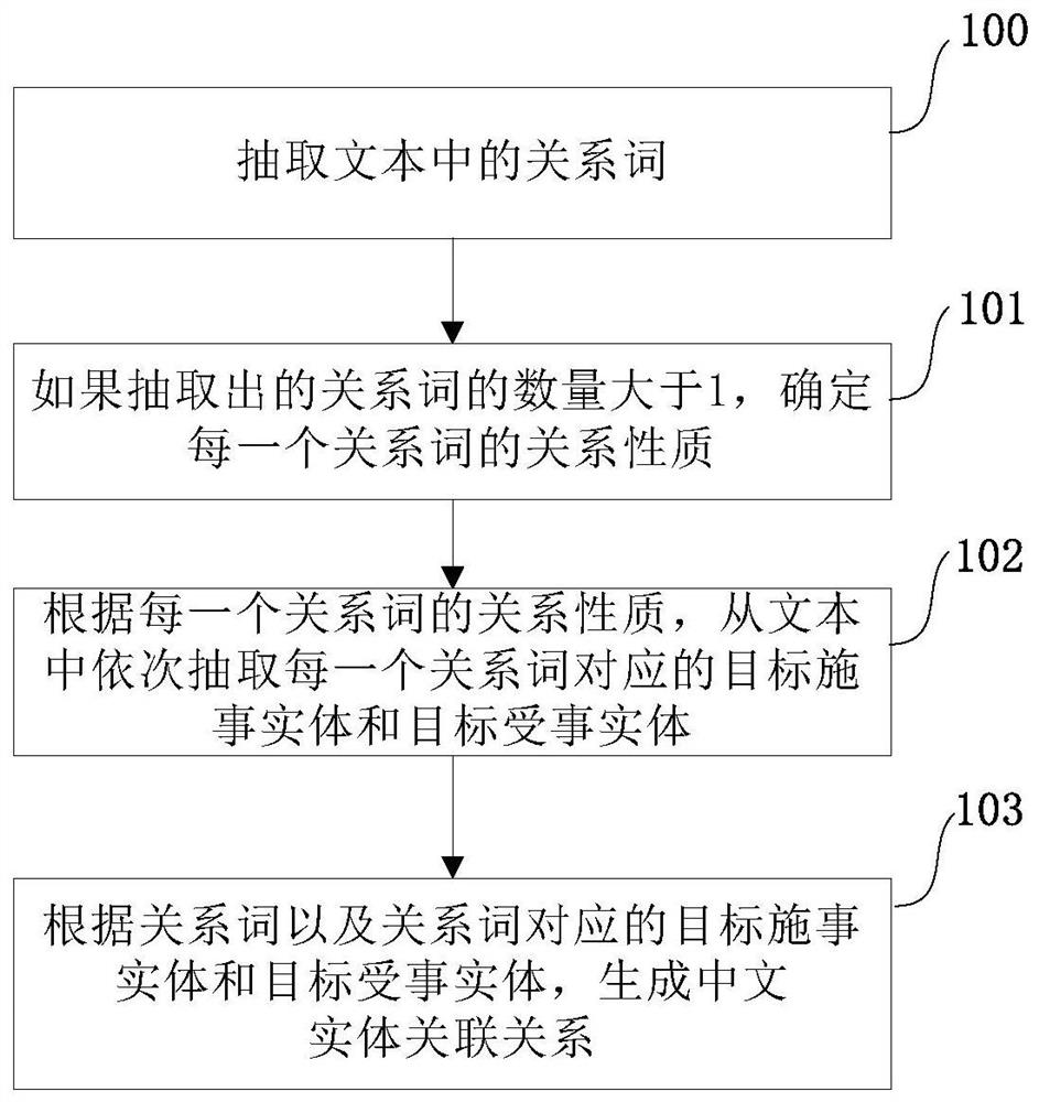 A method, device and system for extracting Chinese entity association relationship