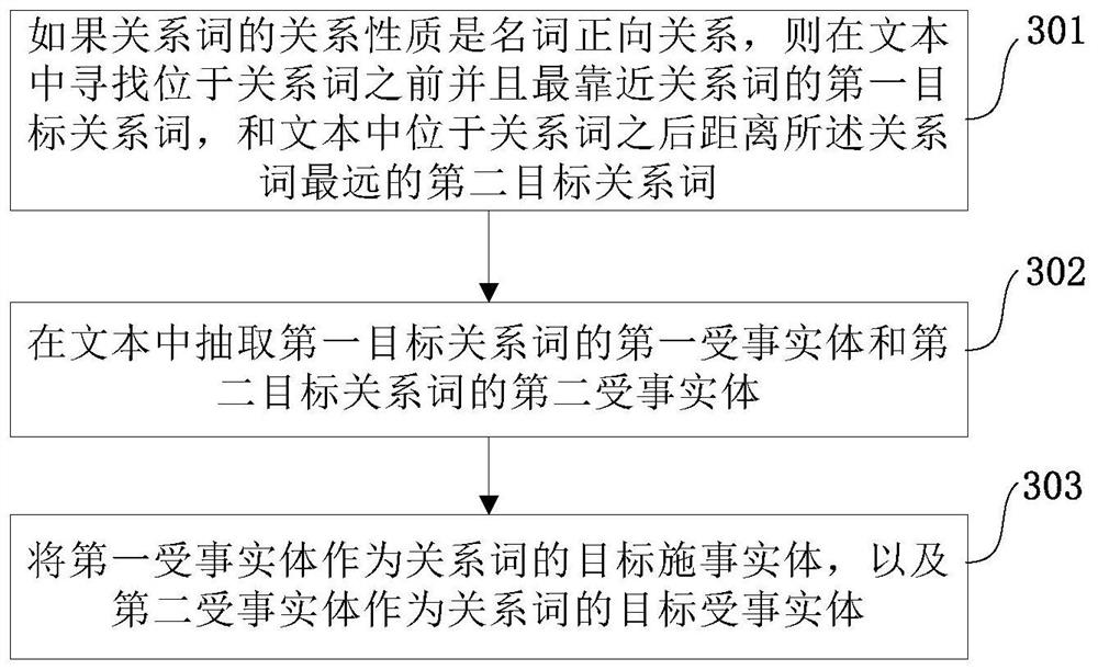 A method, device and system for extracting Chinese entity association relationship