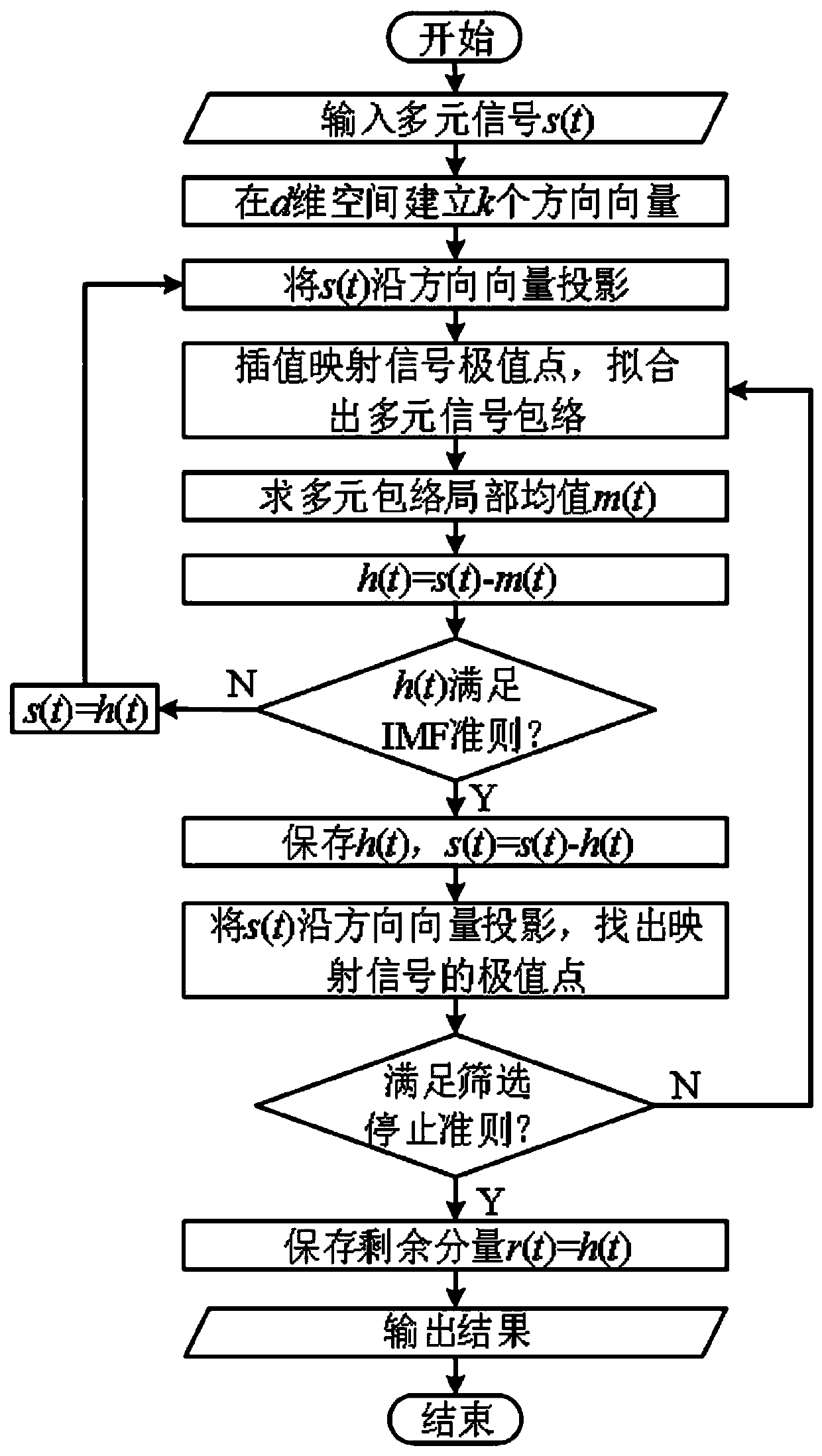 Method for identification of low-frequency oscillation mode of electric power system based on Hilbert-Hung and MEMD