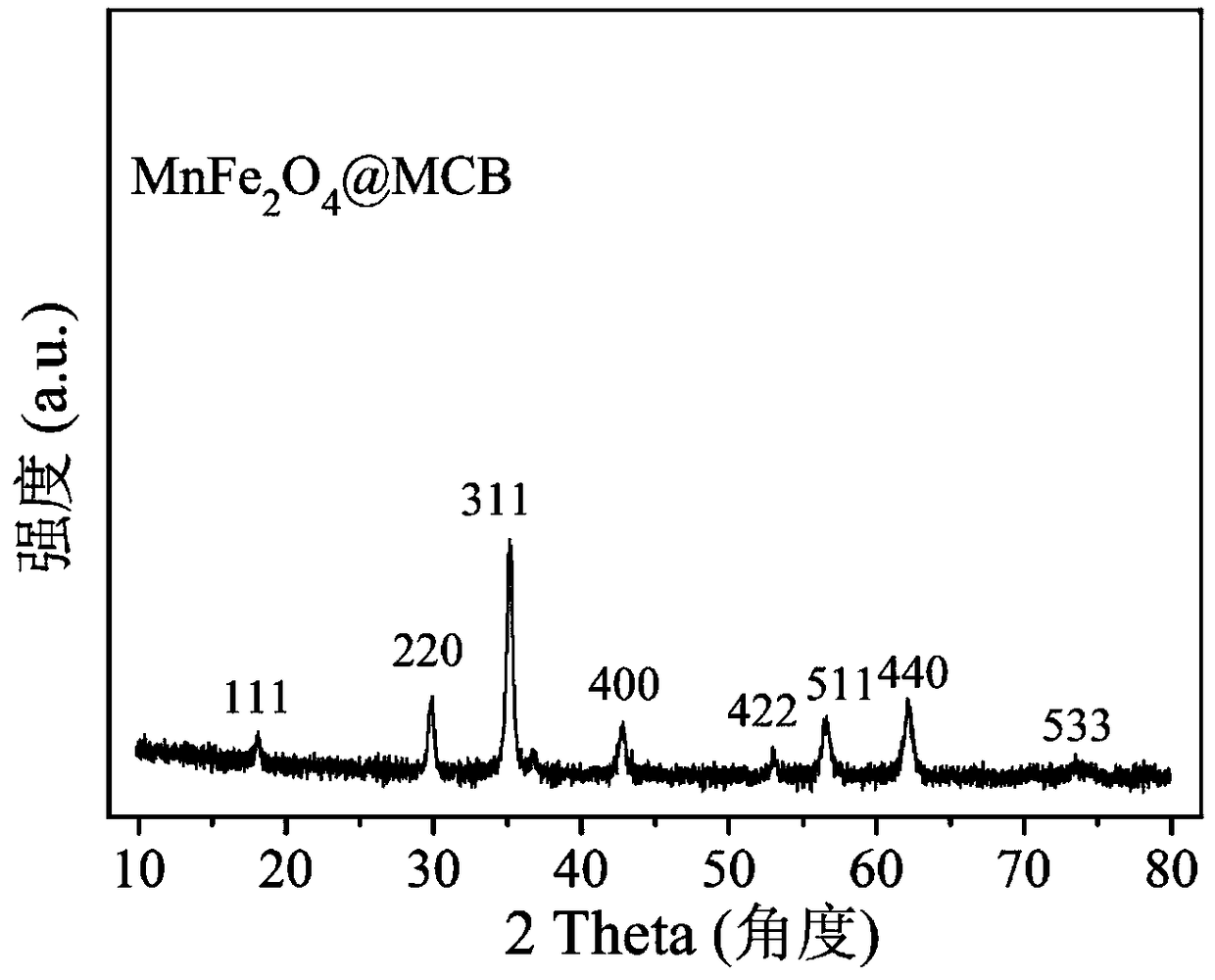 Magnetic ferromanganese oxide-loaded mesoporous cellulose biochar composite, and preparation method and application thereof