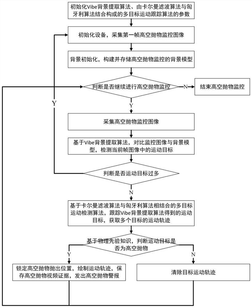 High-altitude parabolic object detection, tracking and alarm system and method based on computer vision