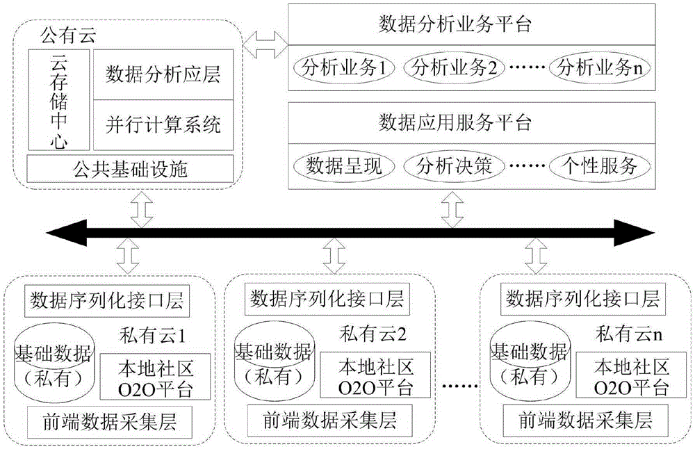 Community O2O-based data analysis system and implementation method thereof