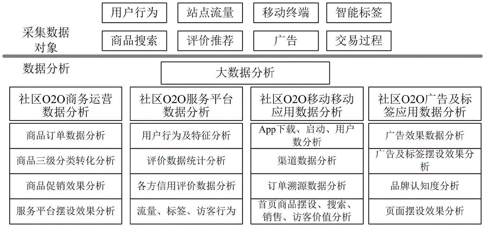 Community O2O-based data analysis system and implementation method thereof