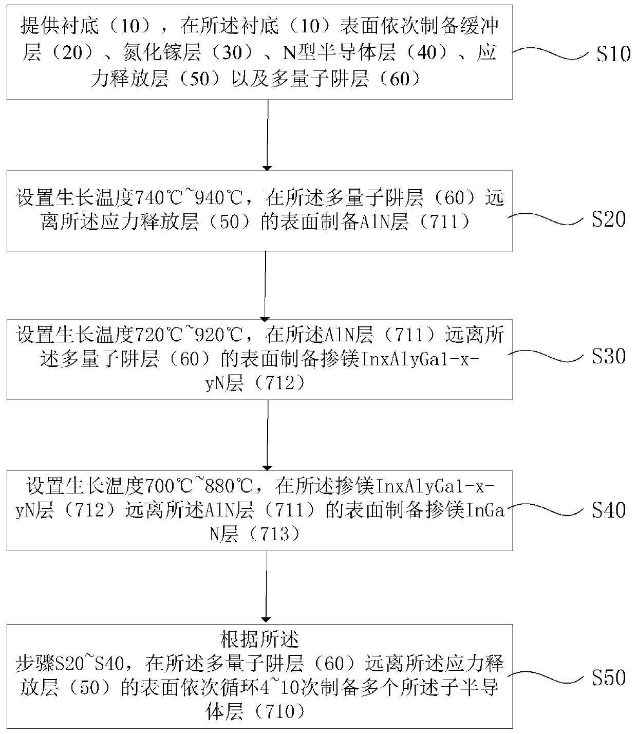 Light-emitting diode and light-emitting diode preparation method