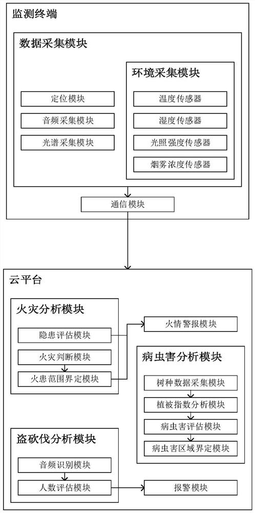 Forestry data monitoring cloud platform and method and storage medium