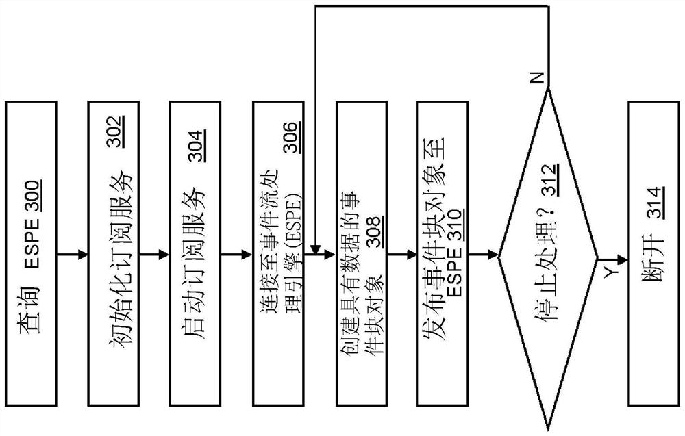 Routing management through event stream processing cluster manager