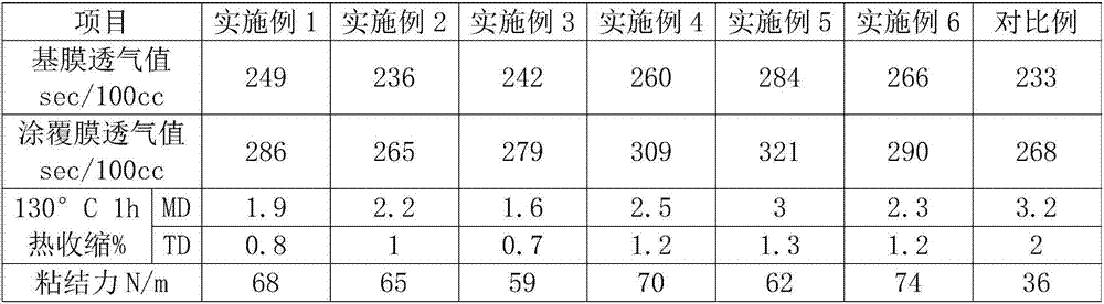 Preparation method of high-safety ceramic coating separator