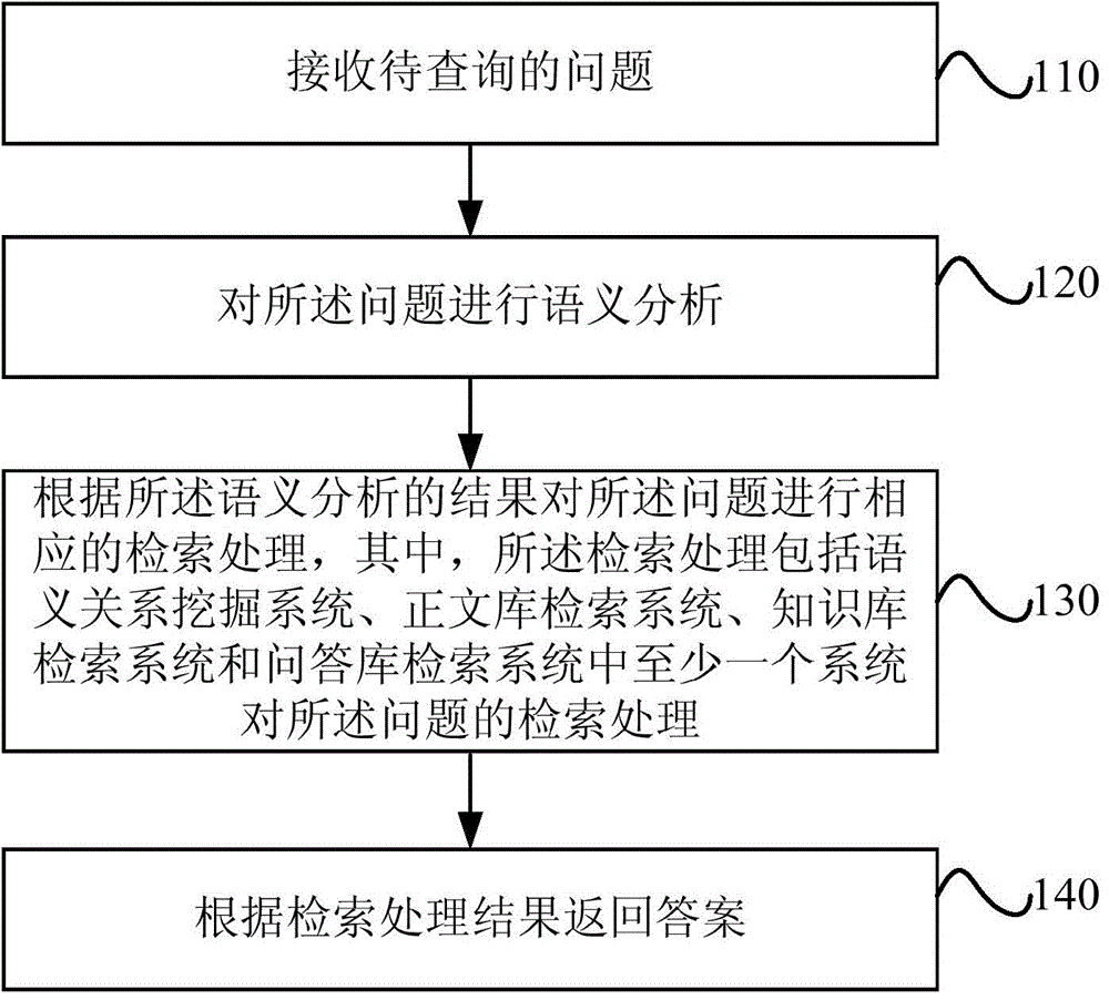 Intelligent question-answer implementing method and system